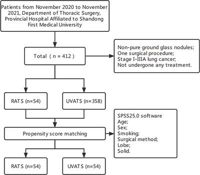 Short-Term Surgical Outcomes for Lobectomy Between Robot-Assisted Thoracic Surgery and Uniportal Video-Assisted Thoracoscopic Surgery